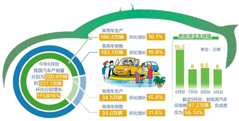 9月汽車產銷降幅收窄，行業復蘇信號初顯